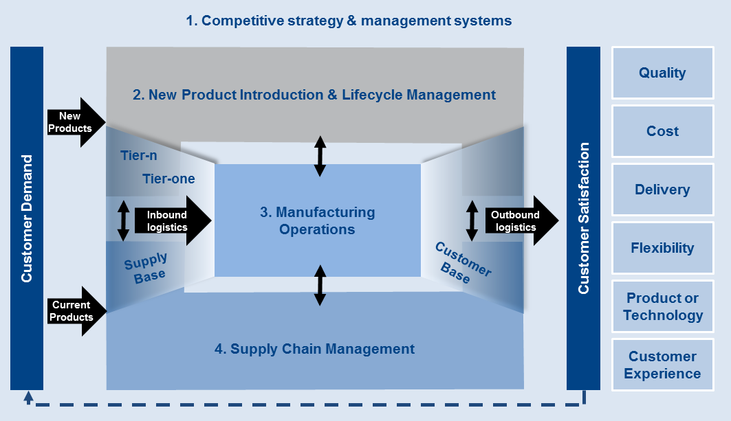Supplies manufacturing