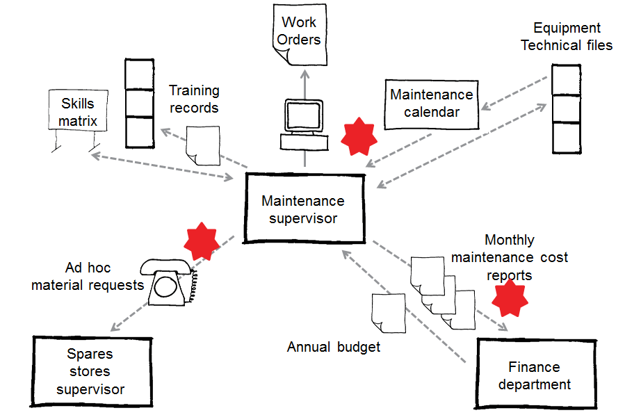 Current-state-CMMS