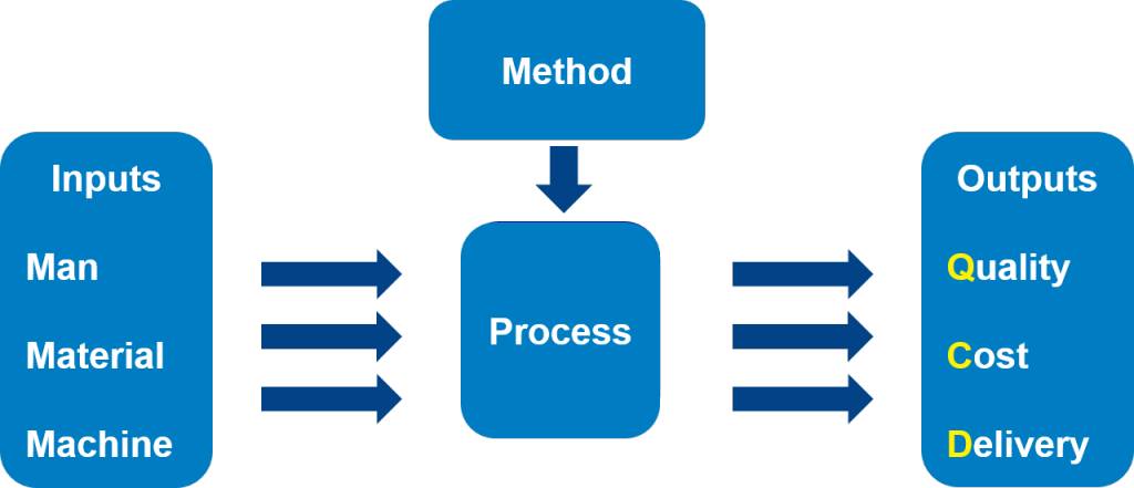 How Many Types Of Process Models Are There